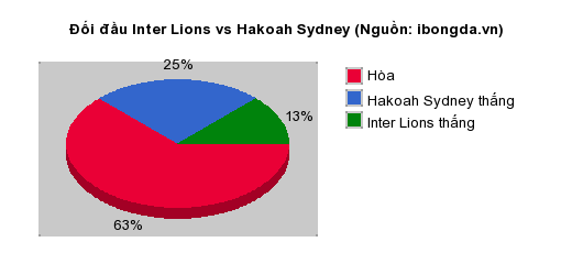 Thống kê đối đầu Inter Lions vs Hakoah Sydney