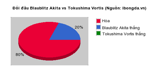 Thống kê đối đầu Blaublitz Akita vs Tokushima Vortis