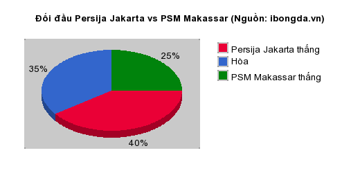 Thống kê đối đầu Persija Jakarta vs PSM Makassar