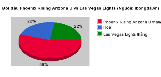 Thống kê đối đầu Phoenix Rising Arizona U vs Las Vegas Lights