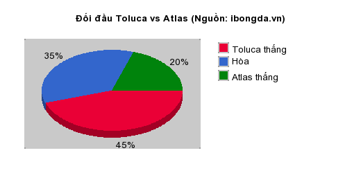 Thống kê đối đầu Toluca vs Atlas