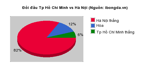 Thống kê đối đầu Tp Hồ Chí Minh vs Hà Nội