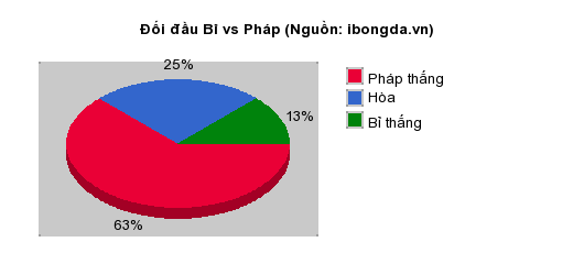 Thống kê đối đầu Bỉ vs Pháp
