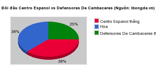 Thống kê đối đầu Centro Espanol vs Defensores De Cambaceres