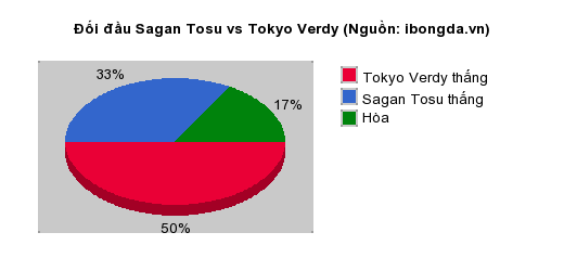 Thống kê đối đầu Sagan Tosu vs Tokyo Verdy