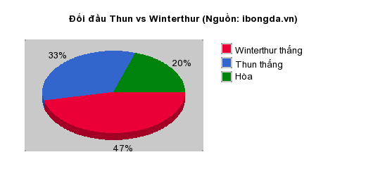 Thống kê đối đầu Thun vs Winterthur