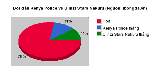 Thống kê đối đầu Kenya Police vs Ulinzi Stars Nakuru