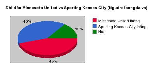 Thống kê đối đầu Minnesota United vs Sporting Kansas City