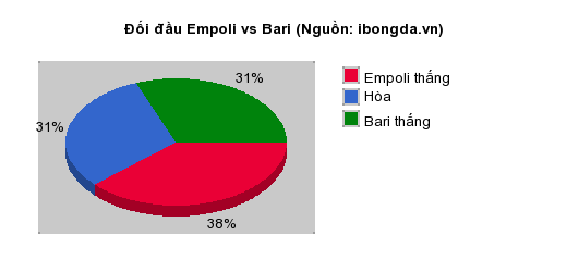 Thống kê đối đầu Empoli vs Bari