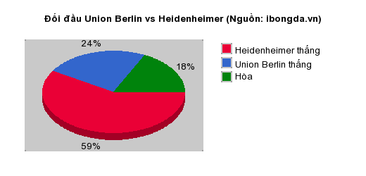 Thống kê đối đầu Union Berlin vs Heidenheimer