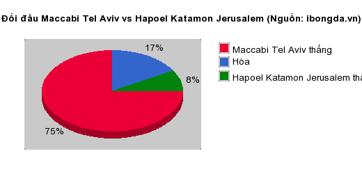 Thống kê đối đầu Maccabi Tel Aviv vs Hapoel Katamon Jerusalem