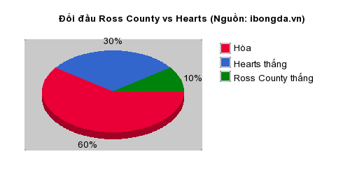 Thống kê đối đầu Ross County vs Hearts