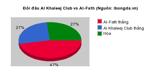 Thống kê đối đầu Al Khaleej Club vs Al-Fath