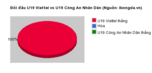 Thống kê đối đầu U19 Viettel vs U19 Công An Nhân Dân