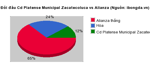 Thống kê đối đầu Cd Platense Municipal Zacatecoluca vs Alianza