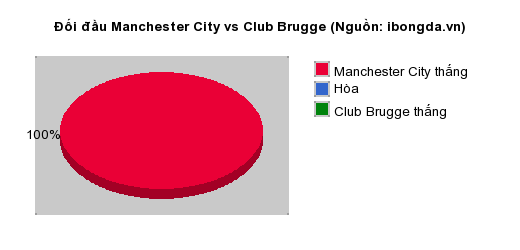 Thống kê đối đầu Manchester City vs Club Brugge