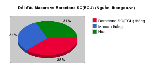 Thống kê đối đầu Macara vs Barcelona SC(ECU)