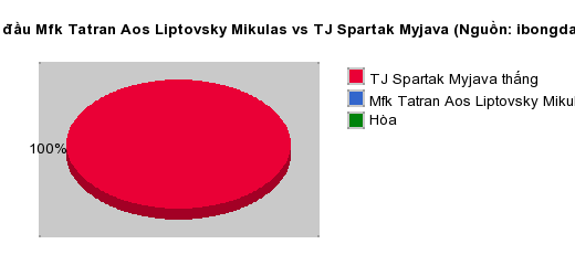 Thống kê đối đầu Mfk Tatran Aos Liptovsky Mikulas vs TJ Spartak Myjava