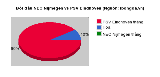 Thống kê đối đầu NEC Nijmegen vs PSV Eindhoven