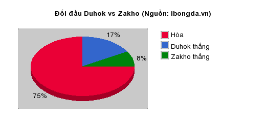 Thống kê đối đầu Duhok vs Zakho