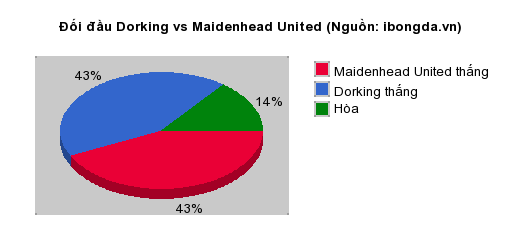 Thống kê đối đầu Dorking vs Maidenhead United