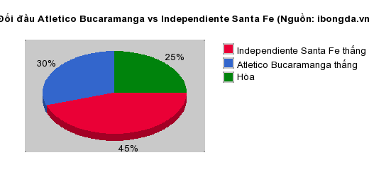 Thống kê đối đầu Atletico Bucaramanga vs Independiente Santa Fe