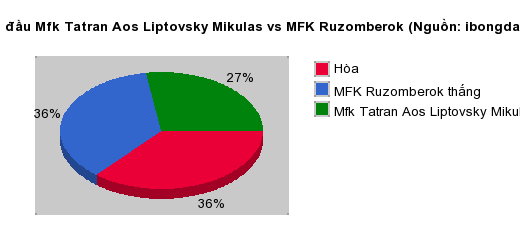 Thống kê đối đầu Mfk Tatran Aos Liptovsky Mikulas vs MFK Ruzomberok