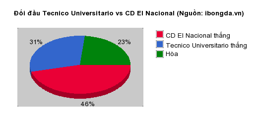 Thống kê đối đầu Tecnico Universitario vs CD El Nacional