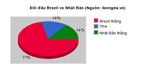 Thống k&ecirc; đối đầu Brazil vs Nhật Bản