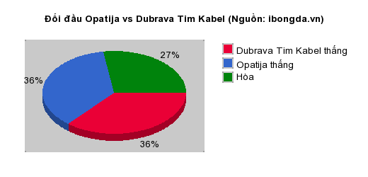 Thống kê đối đầu Opatija vs Dubrava Tim Kabel
