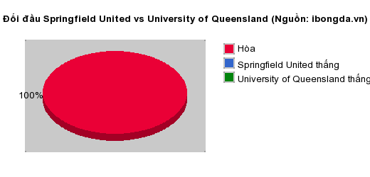 Thống kê đối đầu Springfield United vs University of Queensland