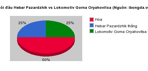 Thống kê đối đầu Hebar Pazardzhik vs Lokomotiv Gorna Oryahovitsa