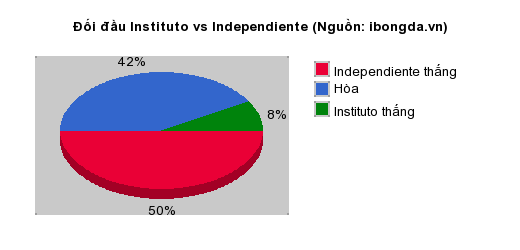 Thống kê đối đầu Instituto vs Independiente