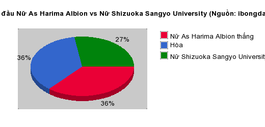 Thống kê đối đầu Nữ As Harima Albion vs Nữ Shizuoka Sangyo University