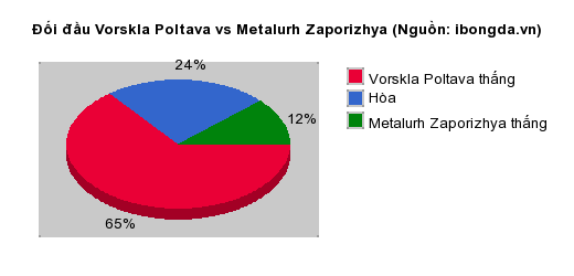 Thống kê đối đầu Vorskla Poltava vs Metalurh Zaporizhya