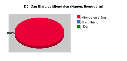 Thống kê đối đầu Bjarg vs Mjondalen