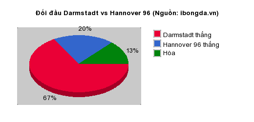 Thống kê đối đầu Darmstadt vs Hannover 96