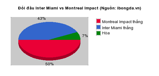 Thống kê đối đầu Inter Miami vs Montreal Impact