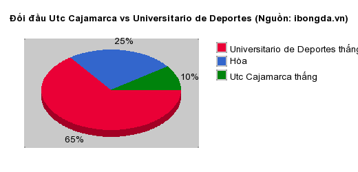 Thống kê đối đầu Utc Cajamarca vs Universitario de Deportes