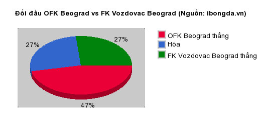 Thống kê đối đầu OFK Beograd vs FK Vozdovac Beograd