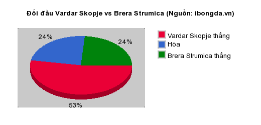 Thống kê đối đầu Vardar Skopje vs Brera Strumica