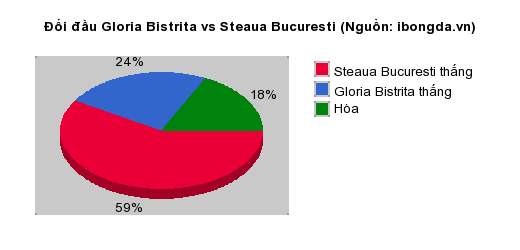 Thống kê đối đầu Gloria Bistrita vs Steaua Bucuresti
