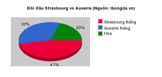 Thống kê đối đầu Strasbourg vs Auxerre