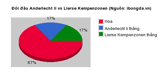 Thống kê đối đầu Anderlecht Ii vs Lierse Kempenzonen