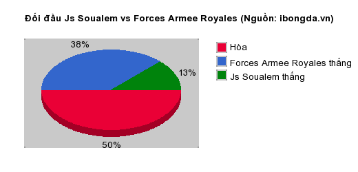 Thống kê đối đầu Js Soualem vs Forces Armee Royales