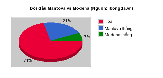 Thống kê đối đầu Mantova vs Modena