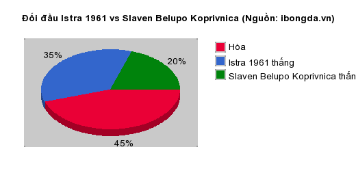 Thống kê đối đầu Istra 1961 vs Slaven Belupo Koprivnica