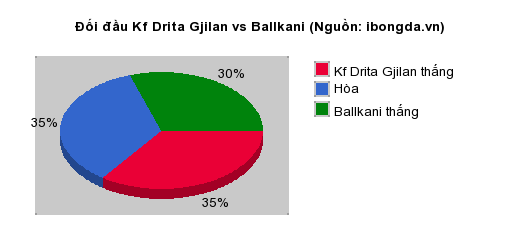 Thống kê đối đầu Kf Drita Gjilan vs Ballkani