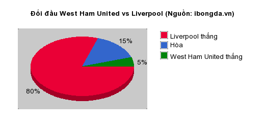 Thống kê đối đầu West Ham United vs Liverpool