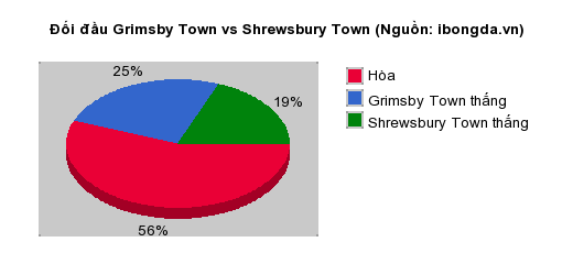 Thống kê đối đầu Grimsby Town vs Shrewsbury Town